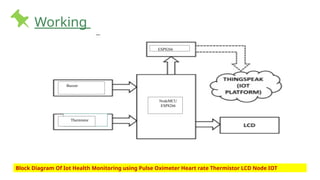 PPT of Iot Health Monitoring using Pulse oximeter heart rate thermistor ...
