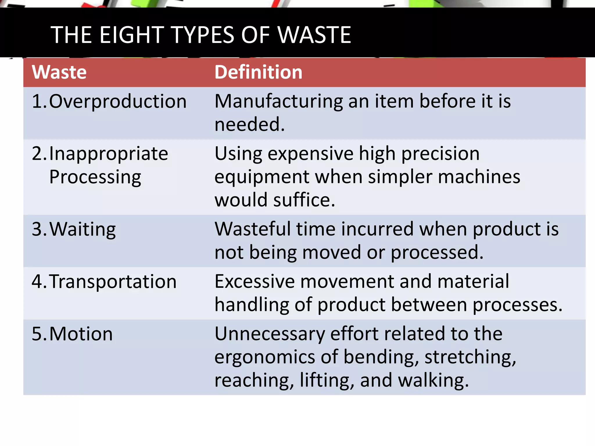 THE EIGHT TYPES OF WASTE
Waste Definition
1.Overproduction Manufacturing an item before it is
needed.
2.Inappropriate
Processing
Using expensive high precision
equipment when simpler machines
would suffice.
3.Waiting Wasteful time incurred when product is
not being moved or processed.
4.Transportation Excessive movement and material
handling of product between processes.
5.Motion Unnecessary effort related to the
ergonomics of bending, stretching,
reaching, lifting, and walking.
 