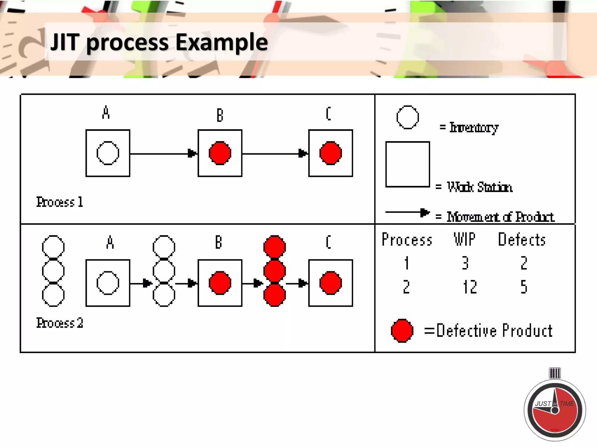 JIT process Example
 