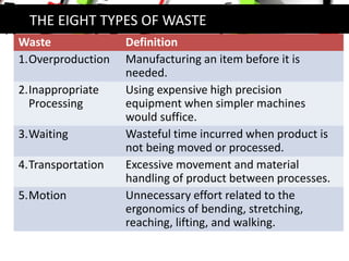 THE EIGHT TYPES OF WASTE
Waste Definition
1.Overproduction Manufacturing an item before it is
needed.
2.Inappropriate
Processing
Using expensive high precision
equipment when simpler machines
would suffice.
3.Waiting Wasteful time incurred when product is
not being moved or processed.
4.Transportation Excessive movement and material
handling of product between processes.
5.Motion Unnecessary effort related to the
ergonomics of bending, stretching,
reaching, lifting, and walking.
 