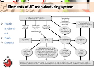 Elements of JIT manufacturing system
 People
involvem
ent
 Plants
 Systems
 