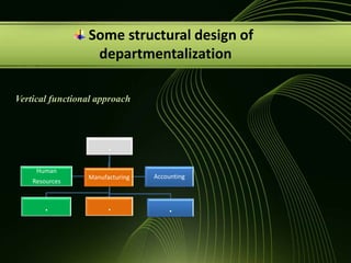  Some structural design of departmentalization Vertical functional approach