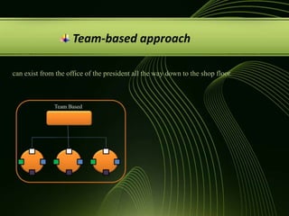 Team-based approachcan exist from the office of the president all the way down to the shop floor.Team Based