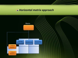  HorizontalmatrixapproachMatrixHumanResourcesAccountingManufacturingProductDivision 1ProductDivision 2