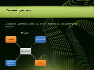 Network ApproachCentral hub electronically connected to other organizations that perform vital functions.NetworkManufacturerDesignerCentral HubHumanResourcesAgencyMarketer