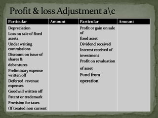 Particular Amount Particular Amount
Depreciation
Loss on sale of fixed
assets
Under writing
commissions
Discount on issue of
shares &
debentures
Preliminary expense
written off
Deferred revenue
expenses
Goodwill written off
Patent or trademark
Provision for taxes
(If treated non current
Profit or gain on sale
of
fixed asset
Dividend received
Interest received of
investment
Profit on revaluation
of asset
Fund from
operation
 