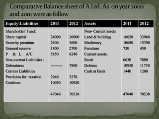 EquityLiabilities 2011 2012 Assets 2011 2012
Shareholder' Fund:
Share capital
Security premium
General reserve
P & L A/C
Non-current Liabilities :
Debentures
Current Liabilities
Provision for taxation
Creditors
24000
2400
1800
5850
---------
2940
10050
47040
36000
3600
2700
6240
7800
3270
10920
70530
Non- Current assets
Land & building
Machinery
Furniture
Current assets:
Stock
Debtors
Cash at Bank
16620
10680
720
6630
10950
1440
47040
33960
15390
450
7800
11730
1200
70530
 