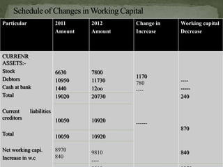 Particular 2011
Amount
2012
Amount
Change in
Increase
Working capital
Decrease
CURRENR
ASSETS:-
Stock
Debtors
Cash at bank
Total
Current liabilities
creditors
Total
Net working capi.
Increase in w.c
6630
10950
1440
19020
10050
10050
8970
840
7800
11730
12oo
20730
10920
10920
9810
----
1170
780
----
------
----
-----
240
870
840
 
