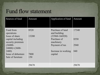 Sources of fund Amount Application of fund Amount
Fund from
operations
Issue of share
capital including
security premium
(36000-
24000)+(3600-
2400)
Issue of debenture
Sale of furniture
8520
13200
7800
150
Purchase of land
and building
(33960-166920)
Purchase of
machinery
Payment of tax
Increase in working
capital
17340
8550
2940
840
29670 29670
 