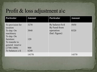 Particular Amount Particular Amount
To provision for
taxation
To dep. On
machinery
To dep. On
furniture
To transfer to
general reserve
(2700-1800)
To balances c/d
3270
3840
120
900
6240
By balance b/d
By Fund from
operation
(bal. Figure)
5850
8520
14370 14370
 