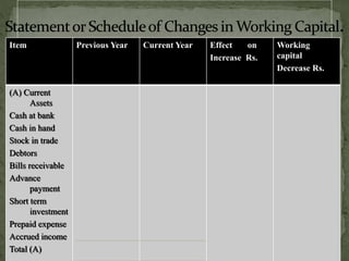 Item Previous Year Current Year Effect on
Increase Rs.
Working
capital
Decrease Rs.
(A) Current
Assets
Cash at bank
Cash in hand
Stock in trade
Debtors
Bills receivable
Advance
payment
Short term
investment
Prepaid expense
Accrued income
Total (A)
 