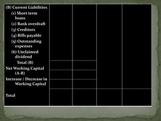 (B) Current Liabilities
(1) Short term
loans
(2) Bank overdraft
(3) Creditors
(4) Bills payable
(5) Outstanding
expenses
(6) Unclaimed
dividend
Total (B)
Net Working Capital
(A-B)
Increase / Decrease in
Working Capital
Total
 