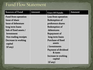 Sources of Fund Amount Uses Of Funds Amount
Fund from operation
Issue of share
Issue of debenture
long term loans
Sale of fixed assets /
Investment
Non trading receipts
Decrease in working
capital
(if any)
Loss from operation
Redemption of
preference shares
Redemption of
debentures
Repayment of
long term loans
Purchase of fixed
assets
/ Investments
Payment of dividend
& taxes
Increase in working
capital
(if any)
 