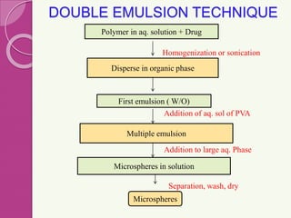 DOUBLE EMULSION TECHNIQUE
Homogenization or sonication
Addition of aq. sol of PVA
Addition to large aq. Phase
Separation, wash, dry
Polymer in aq. solution + Drug
Disperse in organic phase
Multiple emulsion
First emulsion ( W/O)
Microspheres in solution
Microspheres
 