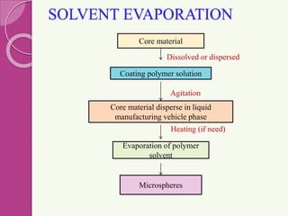 SOLVENT EVAPORATION
Dissolved or dispersed
Agitation
Heating (if need)
Core material
Evaporation of polymer
solvent
Coating polymer solution
Core material disperse in liquid
manufacturing vehicle phase
Microspheres
 