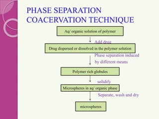 PHASE SEPARATION
COACERVATION TECHNIQUE
Add drug
Phase separation induced
by different means
solidify
Separate, wash and dry
Aq/ organic solution of polymer
Drug dispersed or dissolved in the polymer solution
microspheres
Polymer rich globules
Microspheres in aq/ organic phase
 