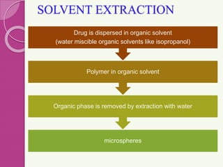 SOLVENT EXTRACTION
microspheres
Organic phase is removed by extraction with water
Polymer in organic solvent
Drug is dispersed in organic solvent
(water miscible organic solvents like isopropanol)
 