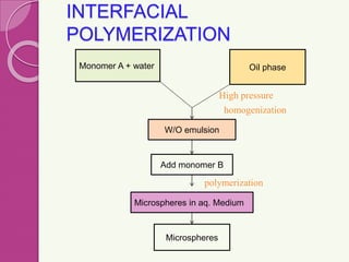 INTERFACIAL
POLYMERIZATION
High pressure
homogenization
polymerization
Monomer A + water Oil phase
Microspheres in aq. Medium
W/O emulsion
Add monomer B
Microspheres
 