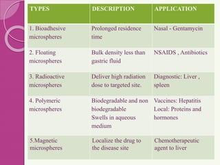 TYPES DESCRIPTION APPLICATION
1. Bioadhesive
microspheres
Prolonged residence
time
Nasal - Gentamycin
2. Floating
microspheres
Bulk density less than
gastric fluid
NSAIDS , Antibiotics
3. Radioactive
microspheres
Deliver high radiation
dose to targeted site.
Diagnostic: Liver ,
spleen
4. Polymeric
microspheres
Biodegradable and non
biodegradable
Swells in aqueous
medium
Vaccines: Hepatitis
Local: Proteins and
hormones
5.Magnetic
microspheres
Localize the drug to
the disease site
Chemotherapeutic
agent to liver
 
