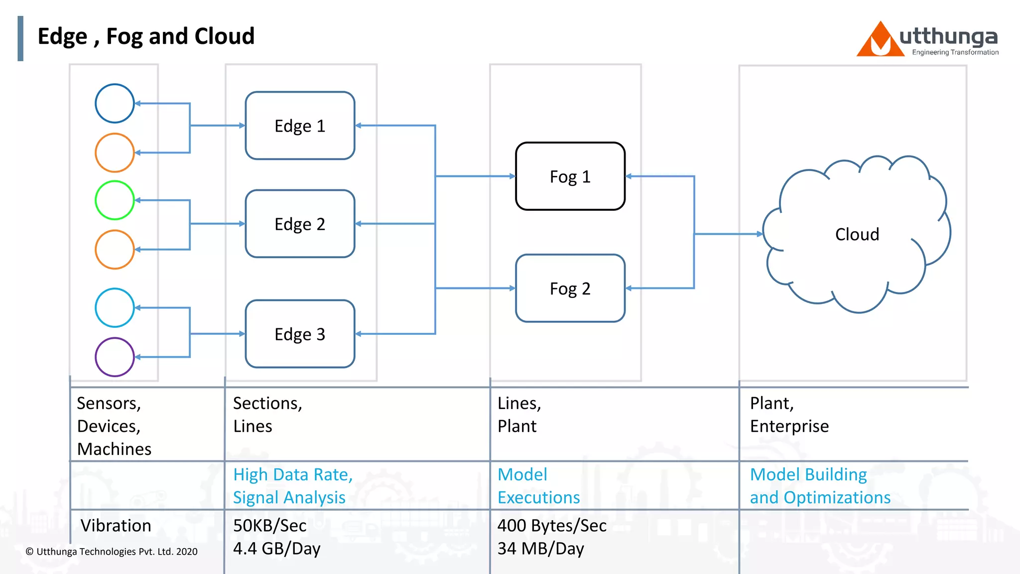 © Utthunga Technologies Pvt. Ltd. 2020
Edge , Fog and Cloud
Edge 1
Edge 2
Edge 3
Fog 2
Fog 1
Sensors,
Devices,
Machines
Lines,
Plant
50KB/Sec
4.4 GB/Day
Plant,
Enterprise
High Data Rate,
Signal Analysis
Model
Executions
Model Building
and Optimizations
Sections,
Lines
Vibration 400 Bytes/Sec
34 MB/Day
Cloud
 