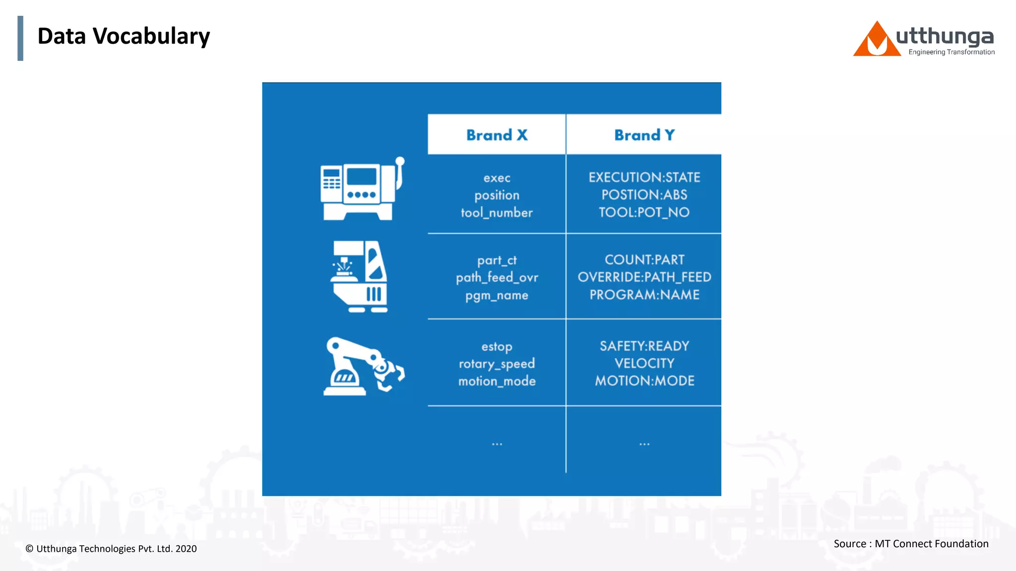 © Utthunga Technologies Pvt. Ltd. 2020
Data Vocabulary
Source : MT Connect Foundation
 