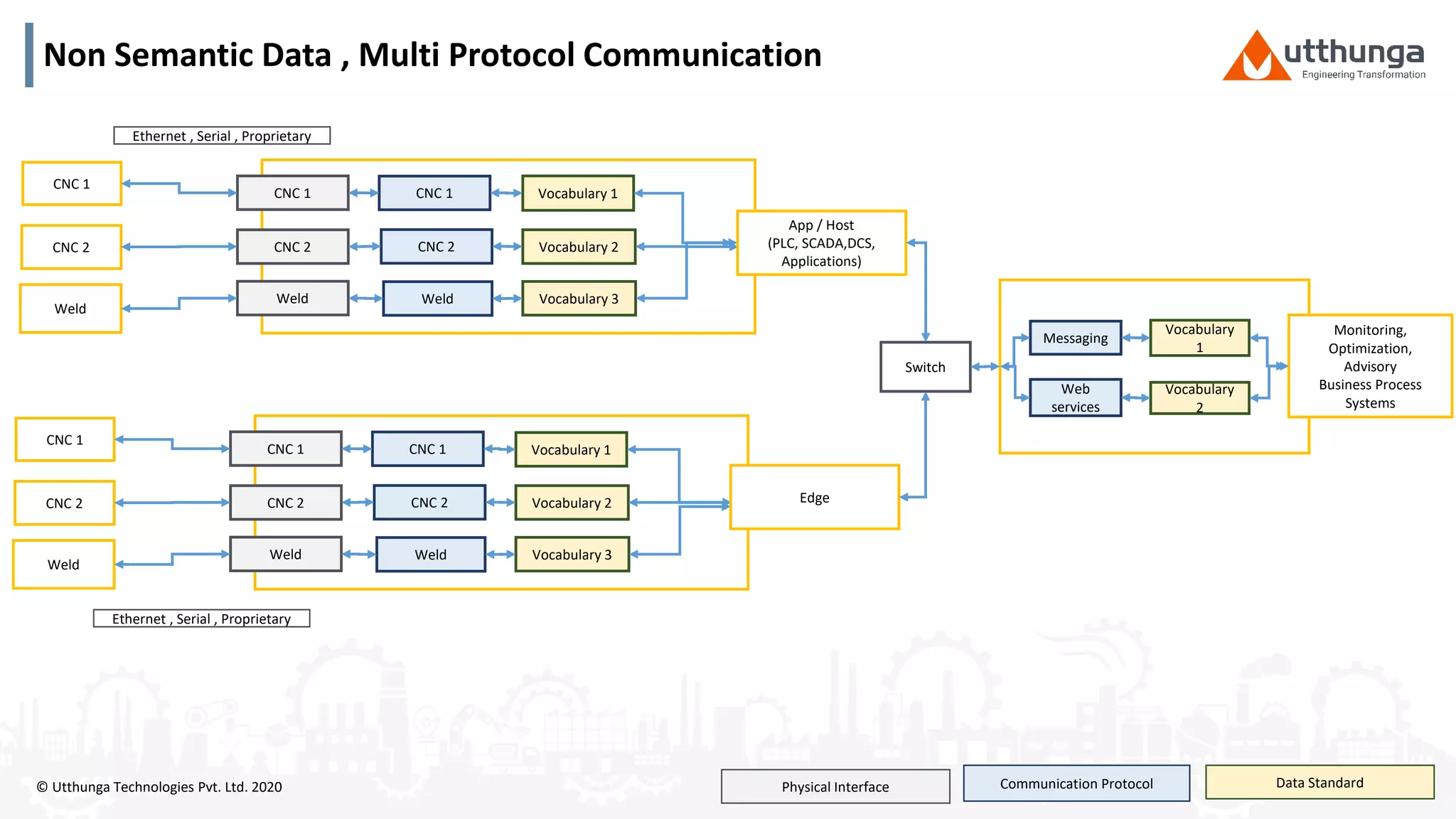 © Utthunga Technologies Pvt. Ltd. 2020 Physical Interface Communication Protocol Data Standard
CNC 1
CNC 2
Weld
CNC 1
CNC 2
Weld
Vocabulary 1
Vocabulary 2
Vocabulary 3
CNC 1
CNC 2
Weld
Ethernet , Serial , Proprietary
Edge
CNC 1
CNC 2
Weld
CNC 1
CNC 2
Weld
Vocabulary 1
Vocabulary 2
Vocabulary 3
CNC 1
CNC 2
Weld
Ethernet , Serial , Proprietary
App / Host
(PLC, SCADA,DCS,
Applications)
Monitoring,
Optimization,
Advisory
Business Process
Systems
Switch
Messaging
Web
services
Vocabulary
1
Vocabulary
2
Non Semantic Data , Multi Protocol Communication
 