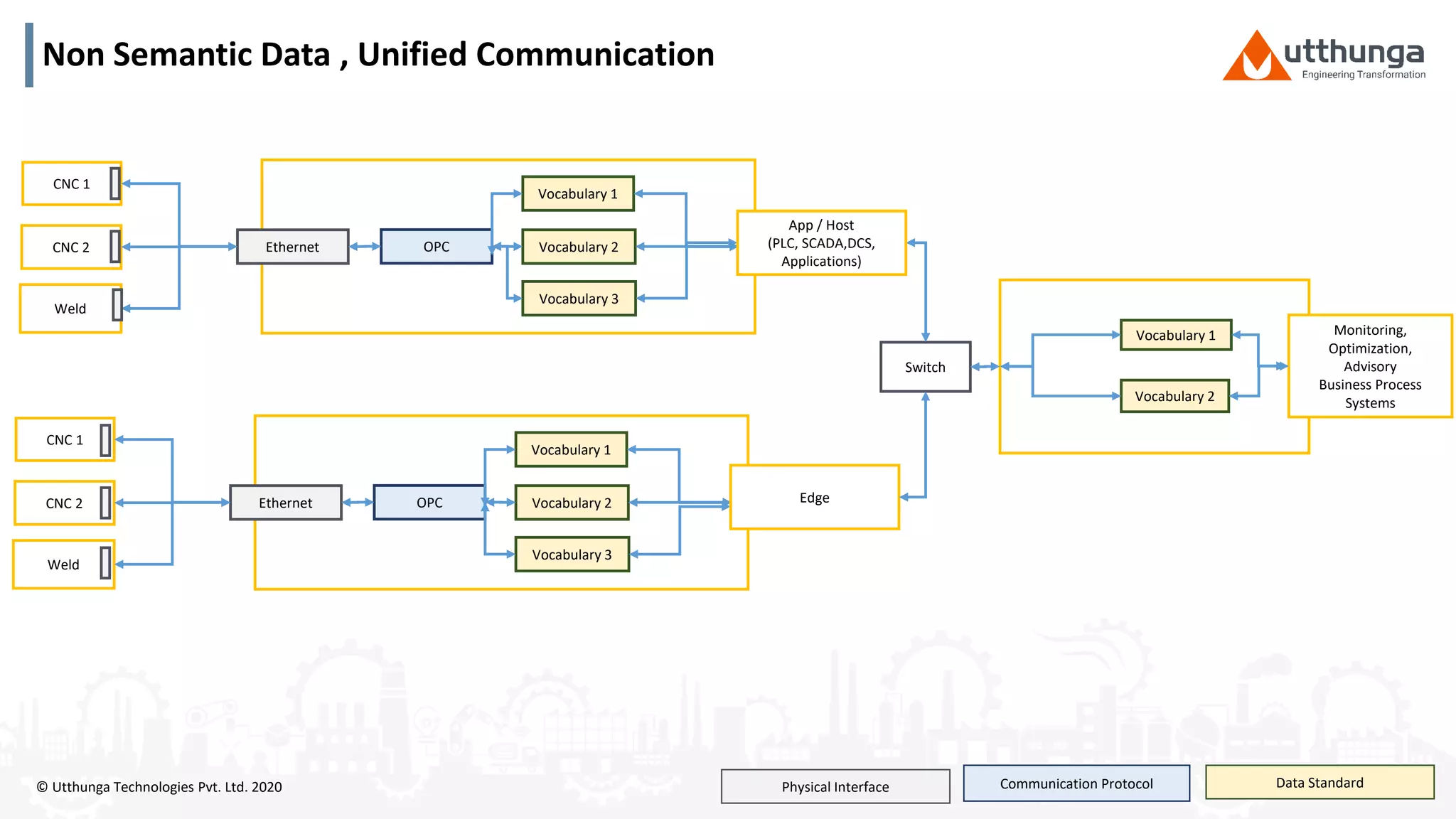© Utthunga Technologies Pvt. Ltd. 2020
CNC 1
CNC 2
Weld
OPC
Vocabulary 1
Vocabulary 2
Vocabulary 3
Ethernet
Physical Interface Communication Protocol Data Standard
Monitoring,
Optimization,
Advisory
Business Process
Systems
Switch
Vocabulary 1
Vocabulary 2
CNC 1
CNC 2
Weld
OPC
Vocabulary 1
Vocabulary 2
Vocabulary 3
Ethernet Edge
App / Host
(PLC, SCADA,DCS,
Applications)
Non Semantic Data , Unified Communication
 