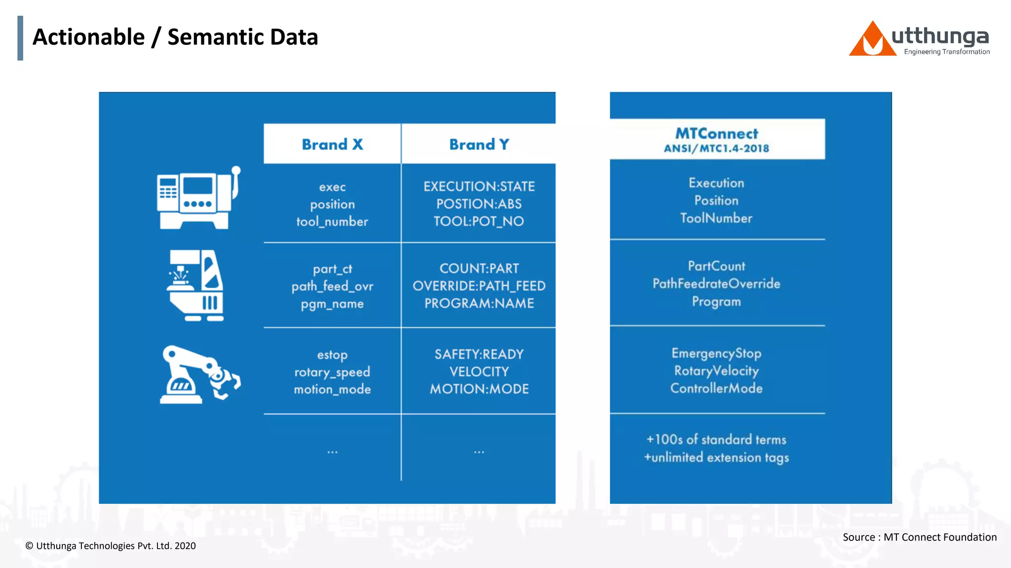 © Utthunga Technologies Pvt. Ltd. 2020
Actionable / Semantic Data
Source : MT Connect Foundation
 