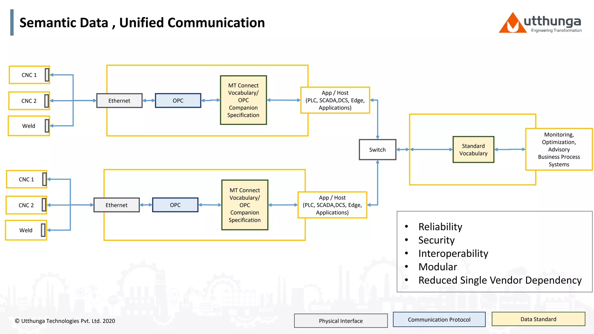 © Utthunga Technologies Pvt. Ltd. 2020
CNC 1
CNC 2
Weld
OPC
MT Connect
Vocabulary/
OPC
Companion
Specification
Ethernet
Physical Interface Communication Protocol Data Standard
Monitoring,
Optimization,
Advisory
Business Process
Systems
Switch
Standard
Vocabulary
CNC 1
CNC 2
Weld
OPC
MT Connect
Vocabulary/
OPC
Companion
Specification
Ethernet
App / Host
(PLC, SCADA,DCS, Edge,
Applications)
App / Host
(PLC, SCADA,DCS, Edge,
Applications)
Semantic Data , Unified Communication
• Reliability
• Security
• Interoperability
• Modular
• Reduced Single Vendor Dependency
 