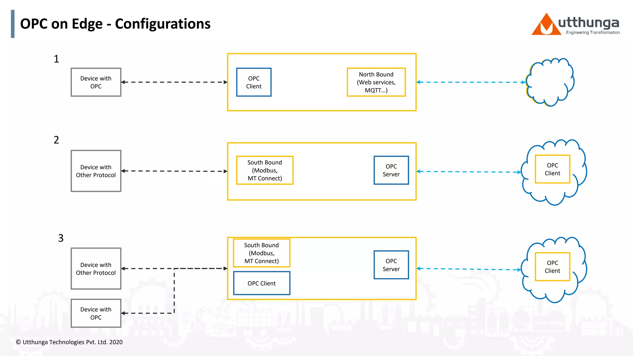 © Utthunga Technologies Pvt. Ltd. 2020
OPC on Edge - Configurations
Device with
OPC
OPC
Client
North Bound
(Web services,
MQTT…)
1
OPC
Client
OPC
Server
South Bound
(Modbus,
MT Connect)
Device with
Other Protocol
2
OPC
Client
OPC
Server
Device with
Other Protocol
South Bound
(Modbus,
MT Connect)
OPC Client
Device with
OPC
3
 