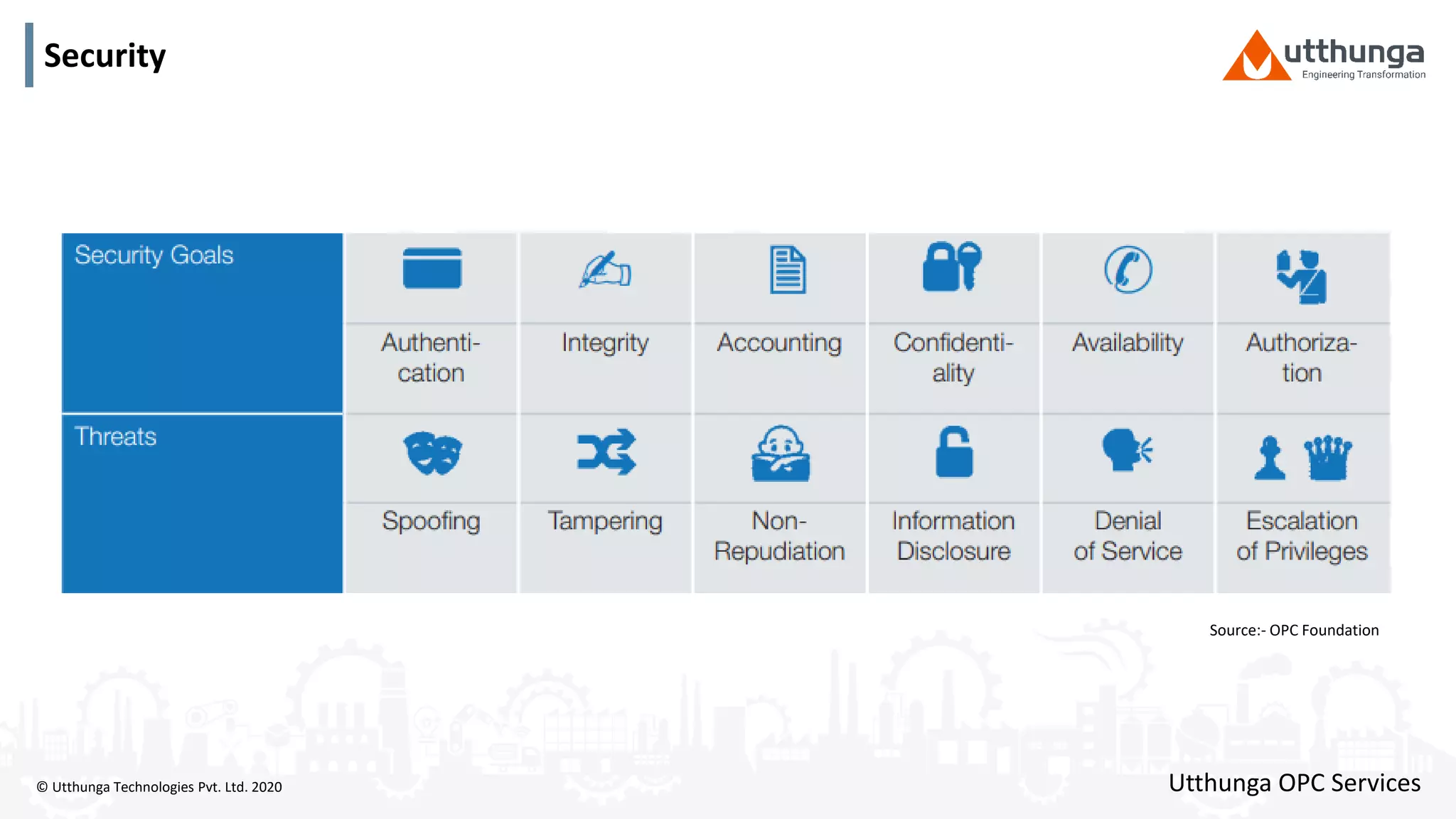 © Utthunga Technologies Pvt. Ltd. 2020
Security
Utthunga OPC Services
Source:- OPC Foundation
 