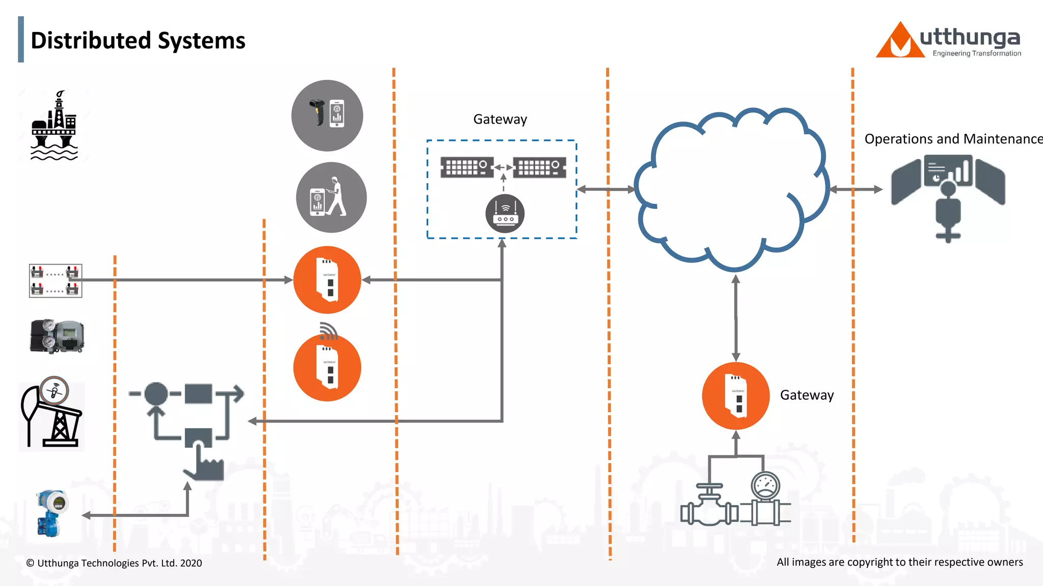 © Utthunga Technologies Pvt. Ltd. 2020
Distributed Systems
All images are copyright to their respective owners
Gateway
Operations and Maintenance
Gateway
 