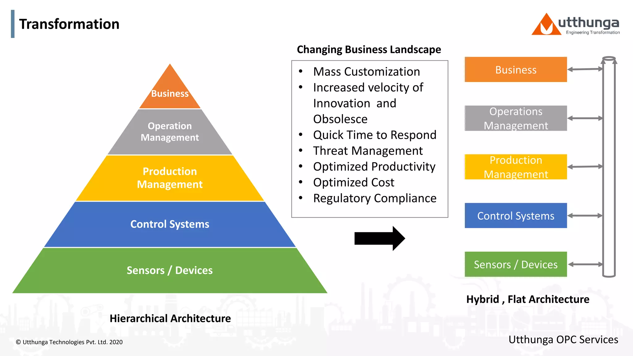 © Utthunga Technologies Pvt. Ltd. 2020
Transformation
Sensors / Devices
Control Systems
Production
Management
Operations
Management
Business
Business
Operation
Management
Production
Management
Control Systems
Sensors / Devices
Utthunga OPC Services
• Mass Customization
• Increased velocity of
Innovation and
Obsolesce
• Quick Time to Respond
• Threat Management
• Optimized Productivity
• Optimized Cost
• Regulatory Compliance
Changing Business Landscape
Hybrid , Flat Architecture
Hierarchical Architecture
 