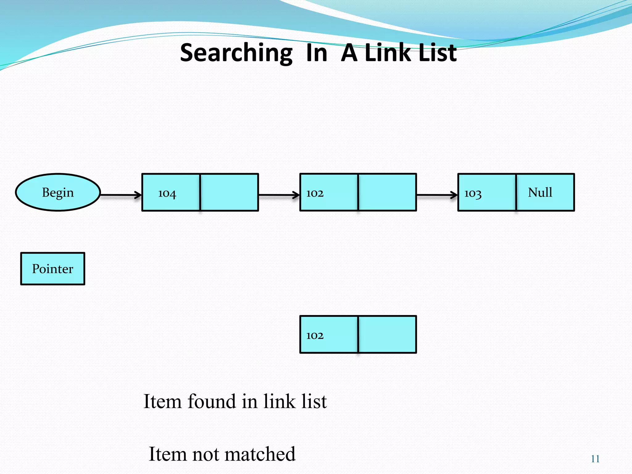 Searching In A Link List
11
Begin 104 102 103 Null
Pointer
102
Item found in link list
Item not matched
 