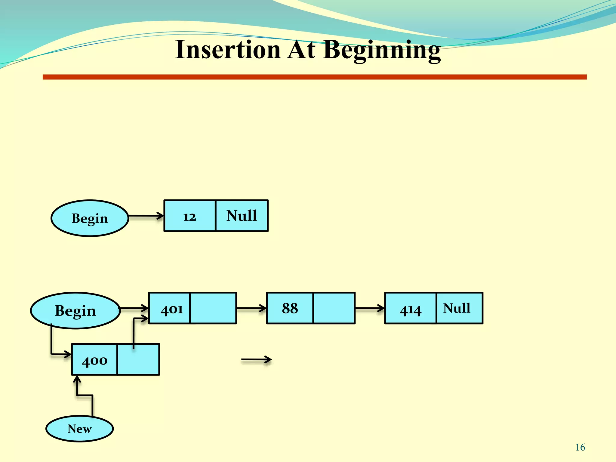 Insertion At Beginning
Begin 12 Null
Null414
400
Begin 401 88
16
New
 