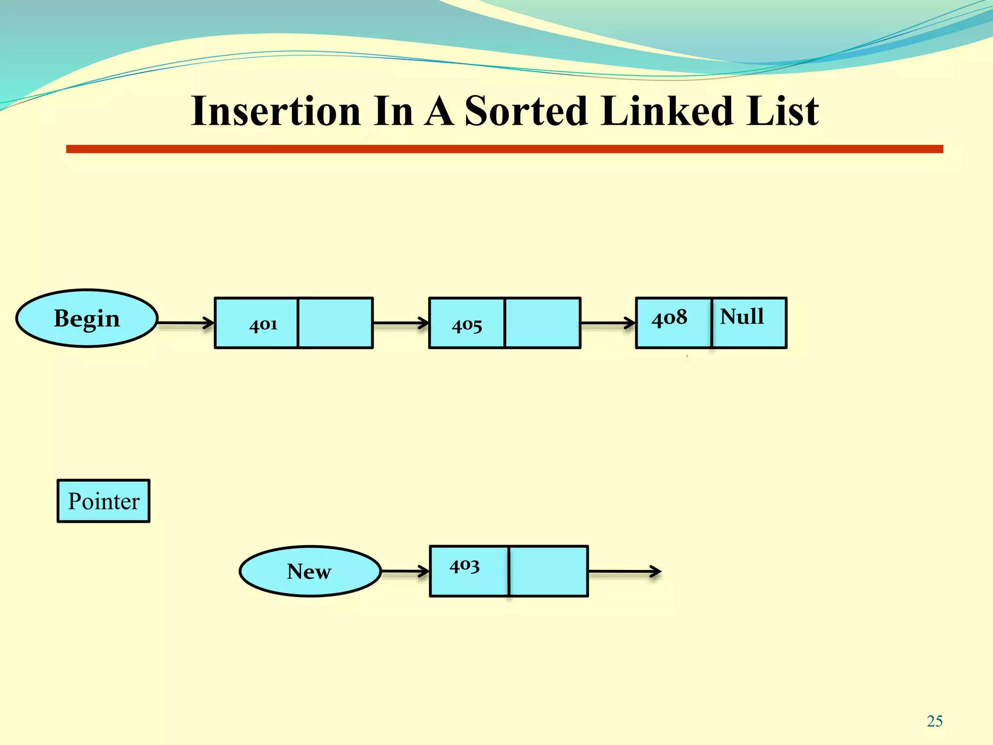 Insertion In A Sorted Linked List
Begin 401 405 408 Null
403
Pointer
25
New
 