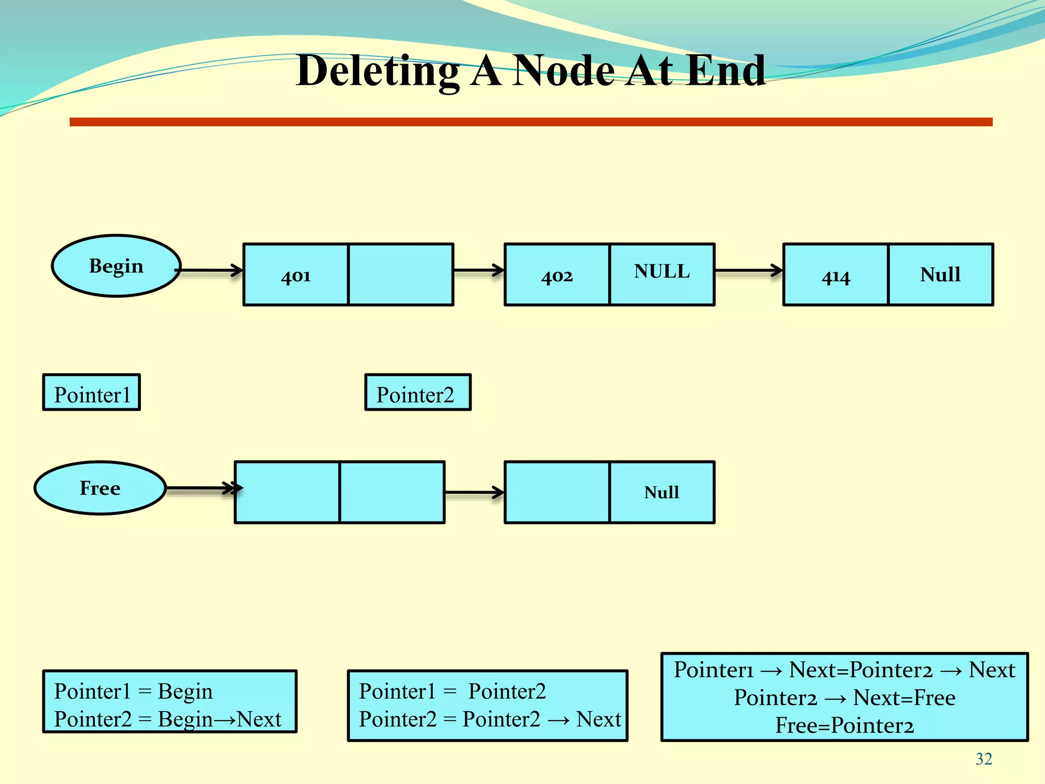Deleting A Node At End
Free Null
Begin 402 Null414
Pointer1 → Next=Pointer2 → Next
Pointer2 → Next=Free
Free=Pointer2
401
32
Pointer1 Pointer2
Pointer1 = Begin
Pointer2 = Begin→Next
Pointer1 = Pointer2
Pointer2 = Pointer2 → Next
NULL
 