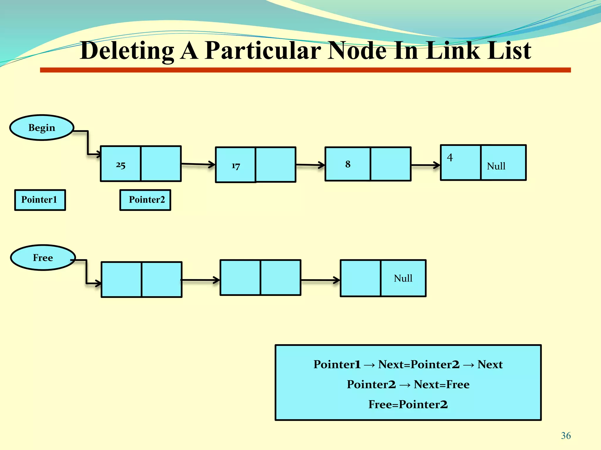 Deleting A Particular Node In Link List
Begin
25 17 8
Free
Null
Pointer1 → Next=Pointer2 → Next
Pointer2 → Next=Free
Free=Pointer2
4
Null
Pointer1 Pointer2
36
 