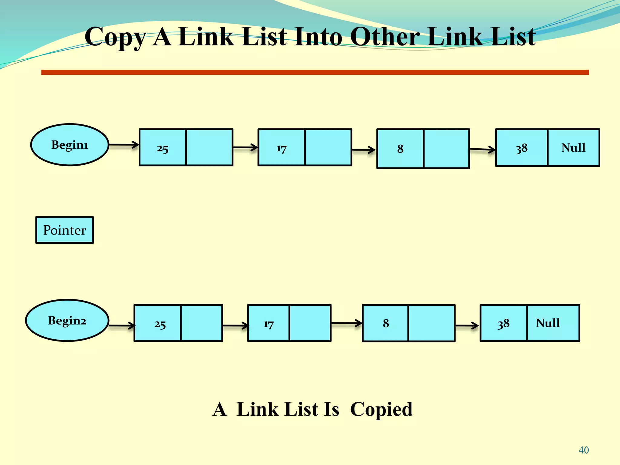 Copy A Link List Into Other Link List
17 8
Begin1 25 17 Null388
Begin2 25 Null38
A Link List Is Copied
40
Pointer
 