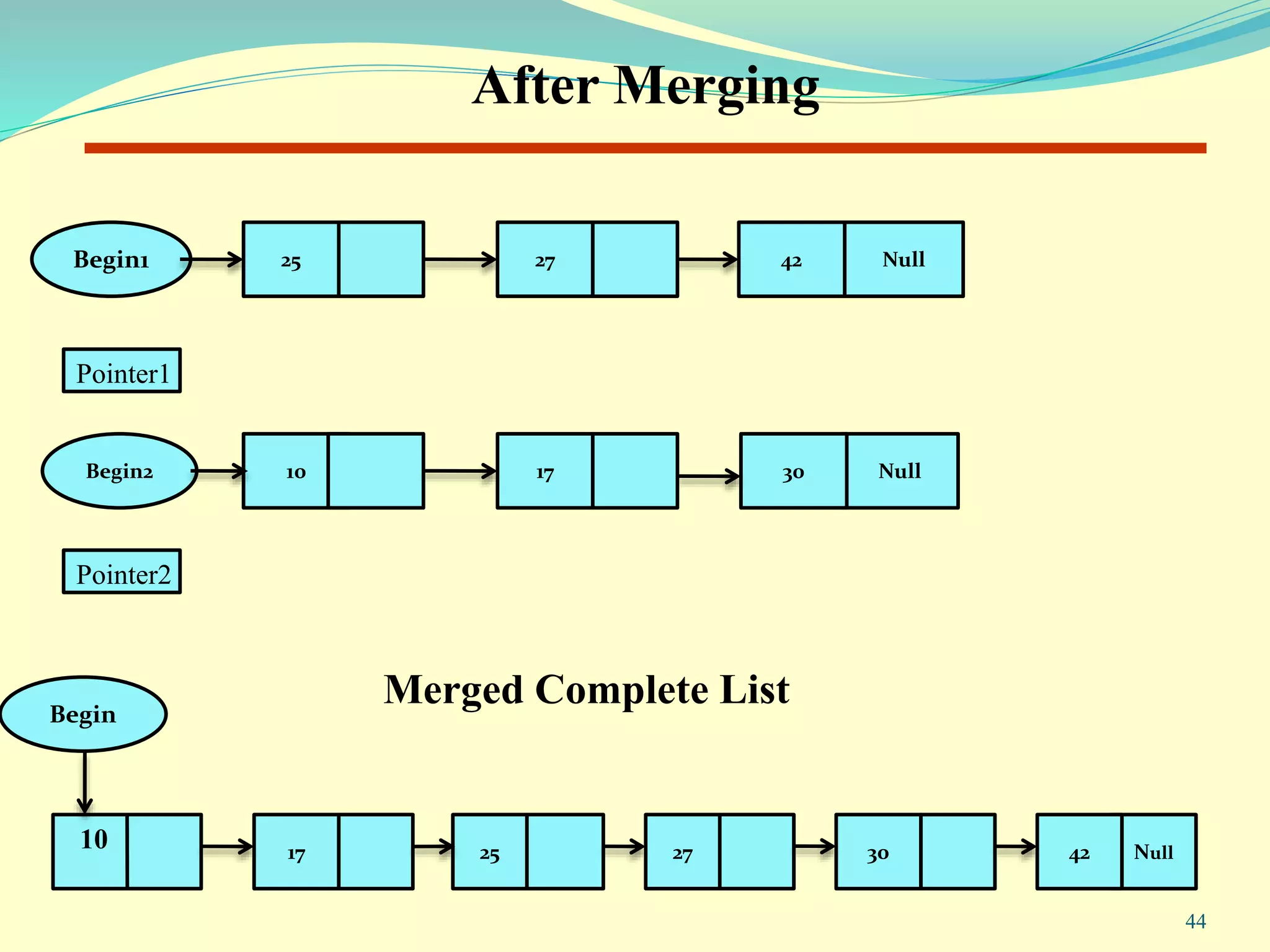 After Merging
Begin
Merged Complete List
Begin2 10 Null30
Begin1 Null42
Pointer1
Pointer2
17
2725
10 17 25 27 30 Null42
44
 