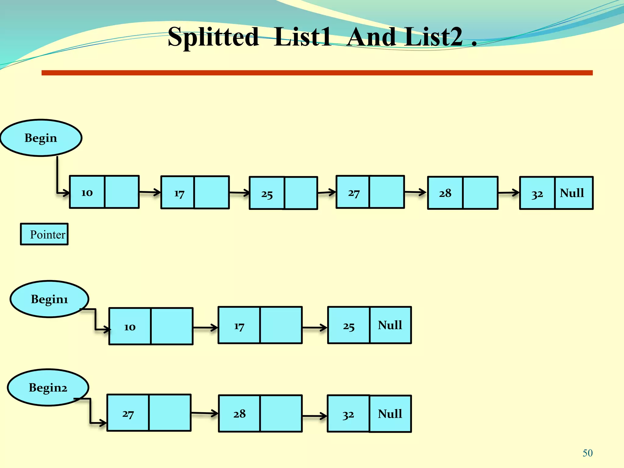 Splitted List1 And List2 .
17 2710 Null28
Begin
Begin2
27 28 Null32
Begin1
10 17 Null25
Pointer
50
3225
 