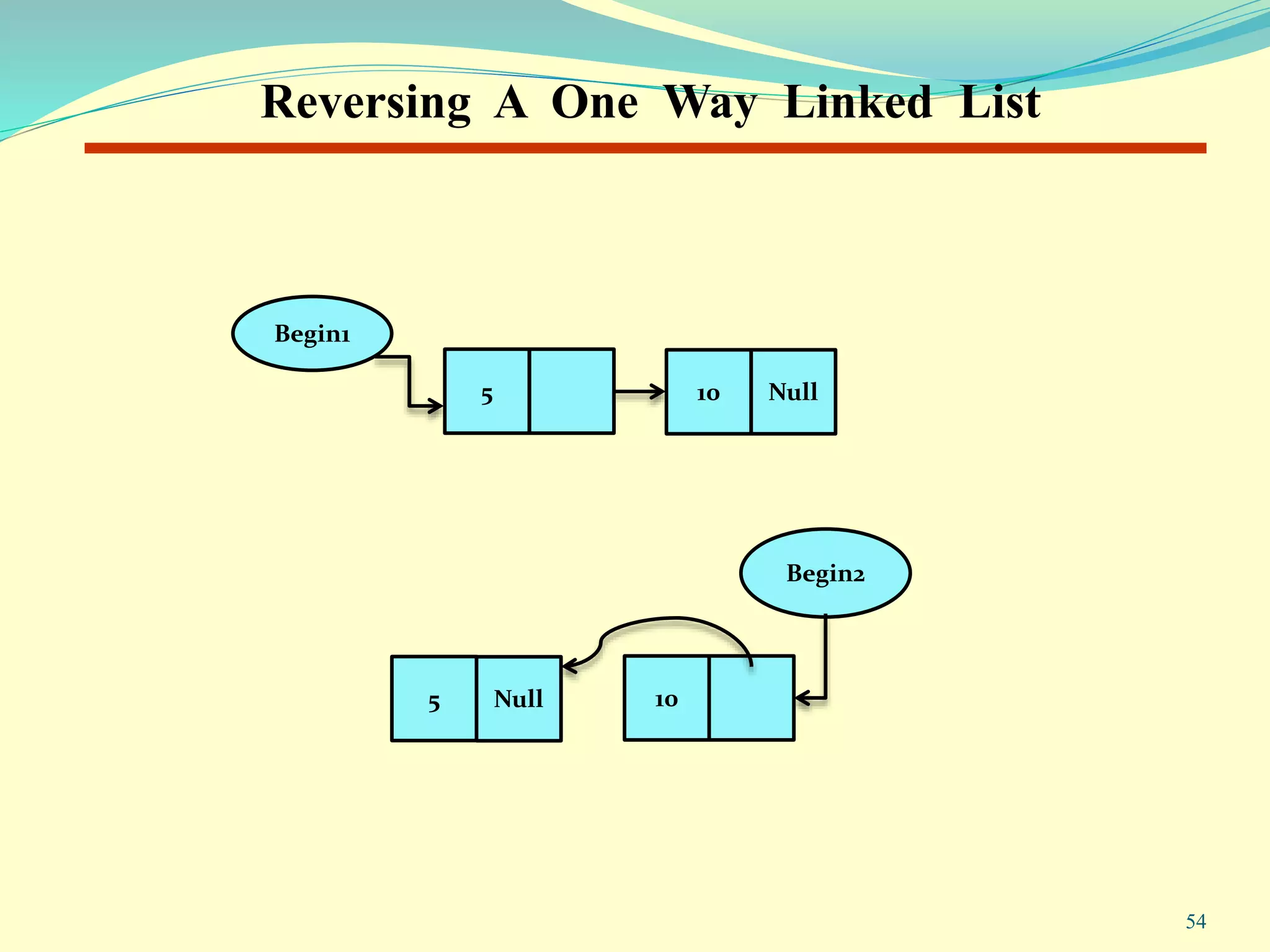 Reversing A One Way Linked List
Begin2
105 Null
Begin1
5 Null10
54
 