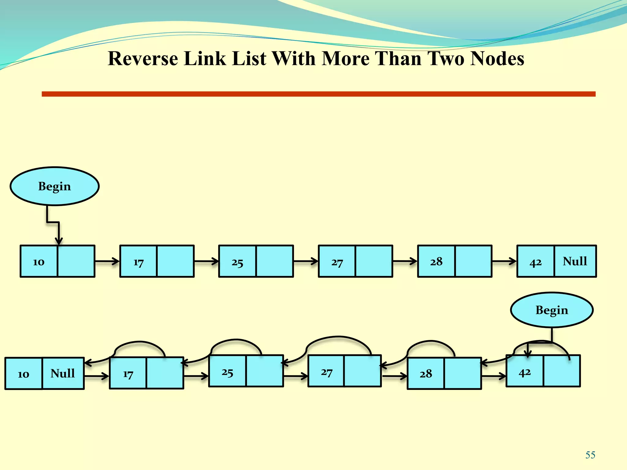 Reverse Link List With More Than Two Nodes
17 2725Null10 4228
Begin
17 272510 Null4228
Begin
55
 