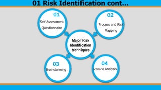 Major Risk
Identification
techniques
Self-Assessment
Questionnaire
01
Process and Risk
Mapping
02
Brainstorming
03
Scenario Analysis
04
01 Risk Identification cont…
 