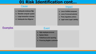 a. Inadequate employee Mgt.
b. Obsolete computer system
c. Large transaction volumes
d. Inadequate due diligence
Cause
a. High employee turnover
b. System failure
c. Failed/inaccurate reporting
d. Financing illegible customers
Event
a. Loss of skilled manpower
b. Loss of revenue/customer
c. Fines (regulatory action)
d. Legal costs (Legal Liability)
Impact
Examples
01 Risk Identification cont…
 