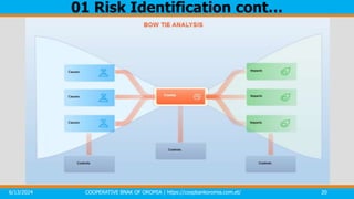 6/13/2024 COOPERATIVE BNAK OF OROMIA | https://coopbankoromia.com.et/ 20
01 Risk Identification cont…
 