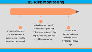 2002
is tracking how well
the overall ORM is
doing in line with the
predefined framework.
helps banks to identify
operational gaps and
control weaknesses so that
appropriate adjustments
could be carried out.
Action plan
implementation
and ORA status
(Progress) Follow-
up
05 Risk Monitoring
 