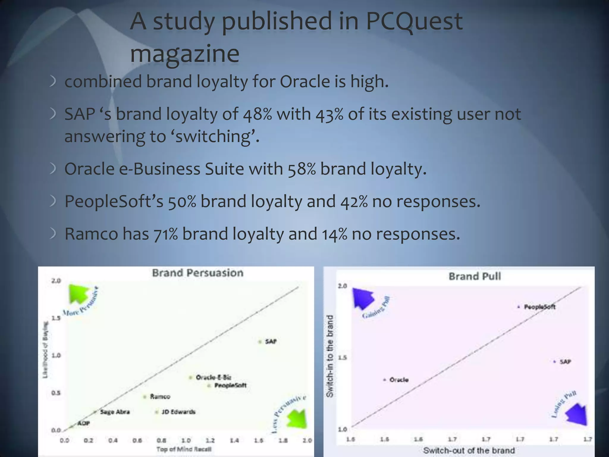 A study published in PCQuest magazine combined brand loyalty for Oracle is high.SAP ‘s brand loyalty of 48% with 43% of its existing user not answering to ‘switching’.Oracle e-Business Suite with 58% brand loyalty.PeopleSoft’s 50% brand loyalty and 42% no responses.Ramcohas 71% brand loyalty and 14% no responses.