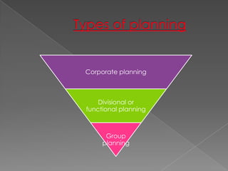 Corporate planning



    Divisional or
functional planning



      Group
     planning
 