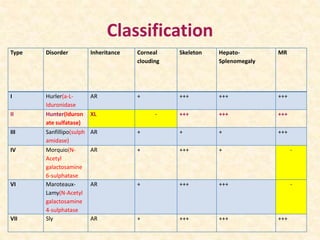 Classification
Type Disorder Inheritance Corneal
clouding
Skeleton Hepato-
Splenomegaly
MR
I Hurler(a-L-
Iduronidase
AR + +++ +++ +++
II Hunter(Iduron
ate sulfatase)
XL - +++ +++ +++
III Sanfillipo(sulph
amidase)
AR + + + +++
IV Morquio(N-
Acetyl
galactosamine
6-sulphatase
AR + +++ + -
VI Maroteaux-
Lamy(N-Acetyl
galactosamine
4-sulphatase
AR + +++ +++ -
VII Sly AR + +++ +++ +++
 